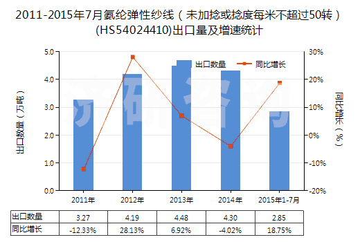 2011-2015年7月氨綸彈性紗線（未加捻或捻度每米不超過50轉）(HS54024410)出口量及增速統(tǒng)計